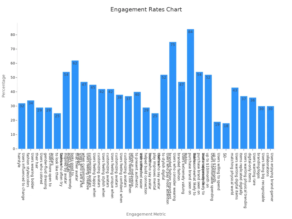 Bar chart showing various engagement rates of Roblox avatar art on social platforms