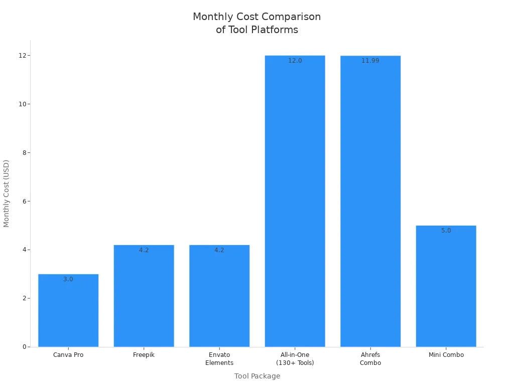 Bar chart comparing monthly costs of group buy tool platforms