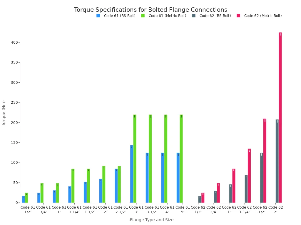 A bar chart showing recommended torque specifications in Newton-meters for different flange types (Code 61 and Code 62) and flange sizes, separated by BS and Metric bolt types.
