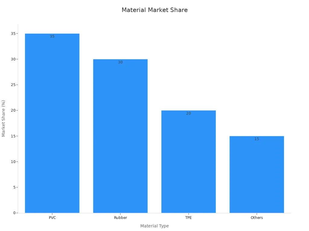 Bar chart showing yoga mat market share by material type