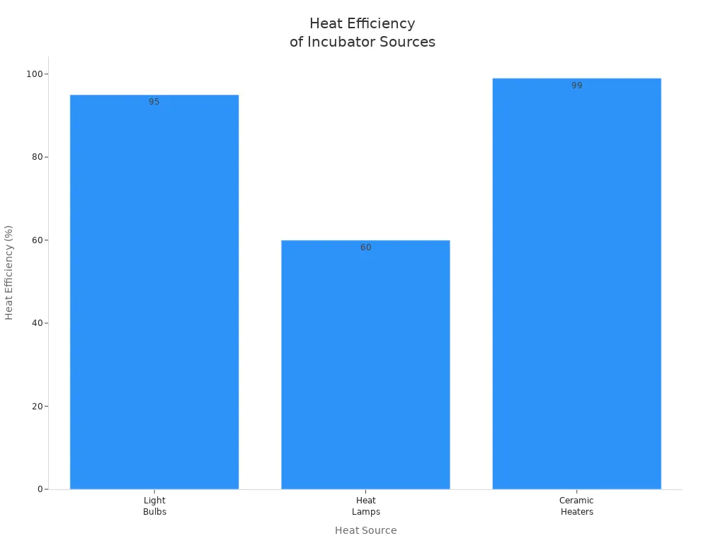 Bar chart comparing heat efficiency of light bulbs, heat lamps, and ceramic heaters for incubators