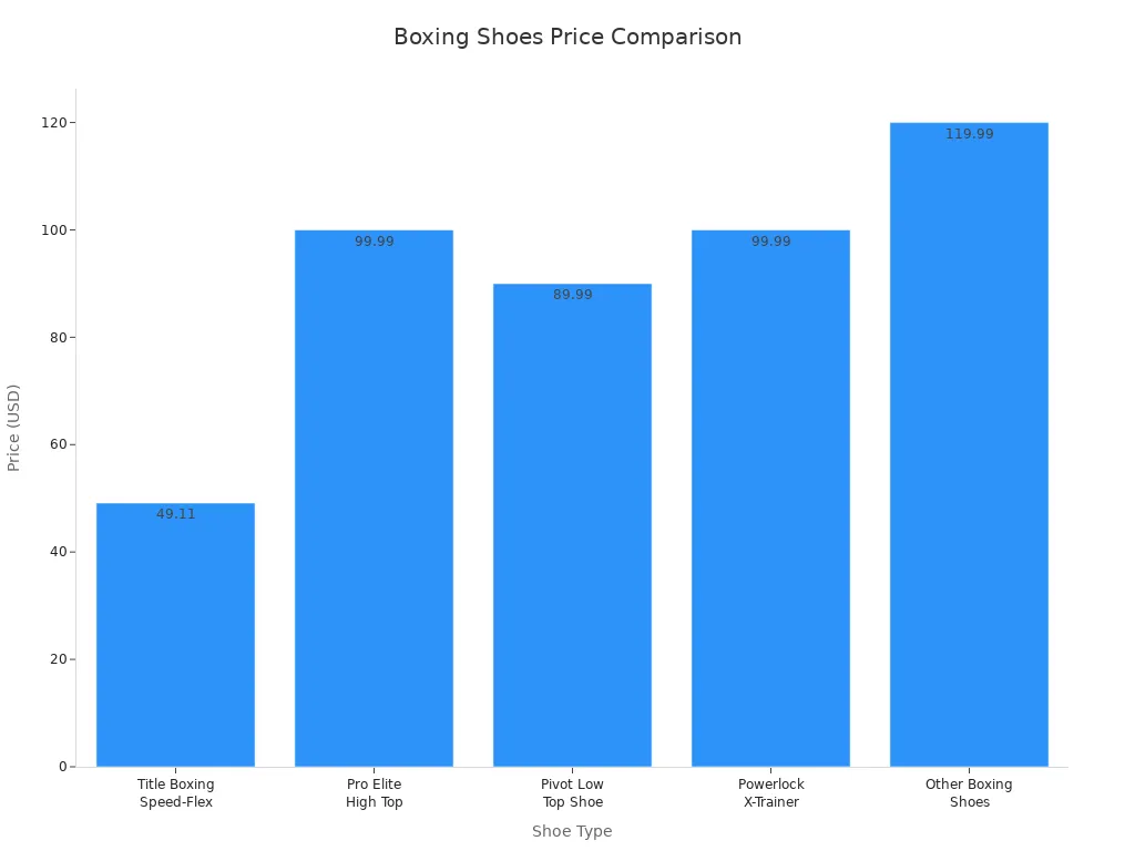 Bar chart comparing prices of different boxing shoes