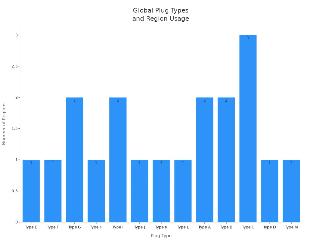 Bar chart showing plug types and the number of regions using each type