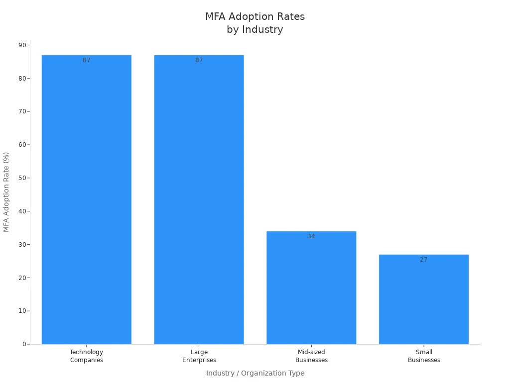 Bar chart showing MFA adoption rates across technology, large enterprises, mid-sized, and small businesses