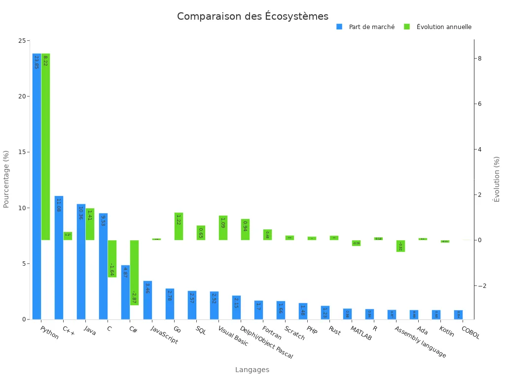 Graphique en barres montrant part de marché et évolution annuelle