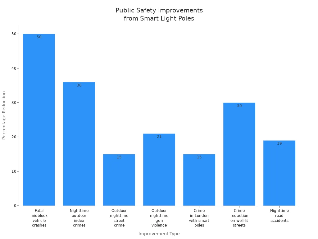 Bar chart showing percentage reductions in various public safety metrics after installing smart light poles