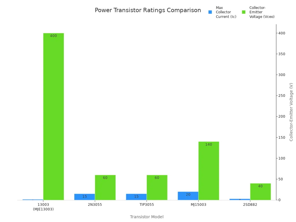 Bar chart comparing max collector current and voltage ratings for 13003, 2N3055, TIP3055, MJ15003, and 2SD882 transistors