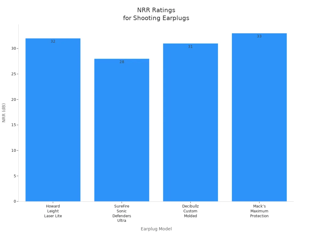 Bar chart comparing NRR ratings of four passive earplugs for shooting