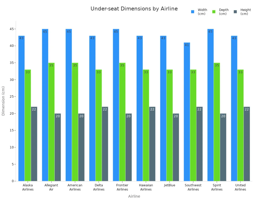 Chart showing how under-seat space varies by flight