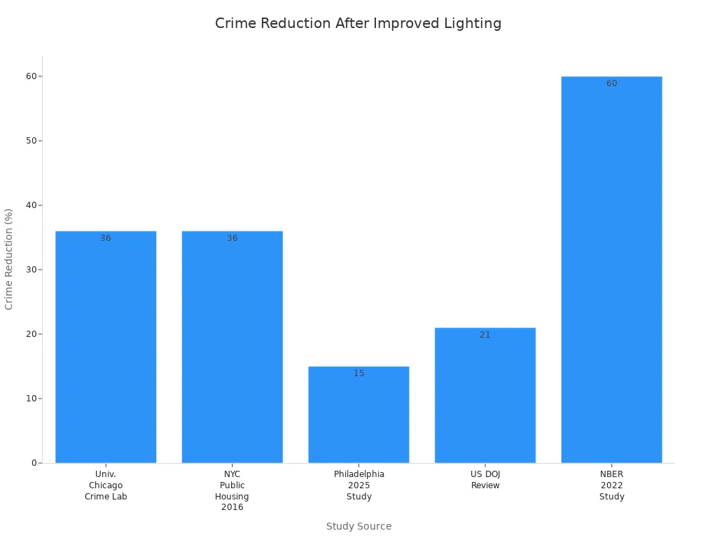 Bar chart comparing crime reduction percentages from studies on improved public lighting