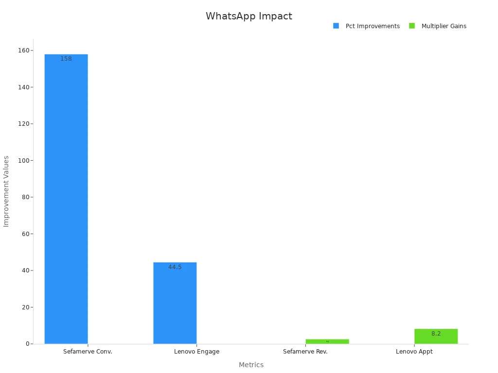 Grouped bar chart showing WhatsApp virtual numbers benefits in conversion, revenue, and engagement