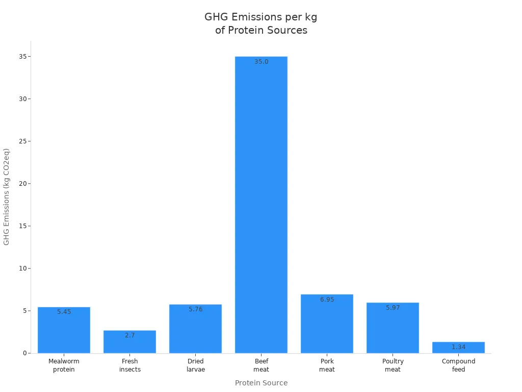 Mealworms in Poultry Diets and Their Role in Modern Farming插图3 Bar chart comparing greenhouse gas emissions per kg for mealworm, beef, pork, poultry, and feed