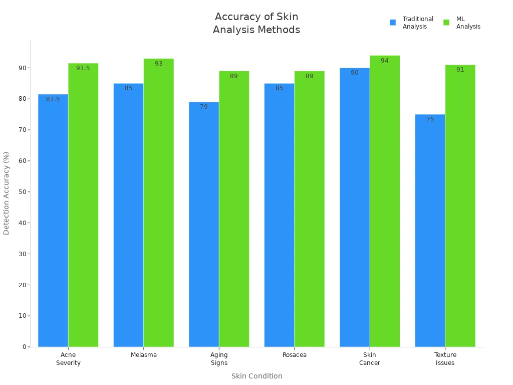 Bar chart comparing accuracy of traditional and ML skin analysis across six conditions