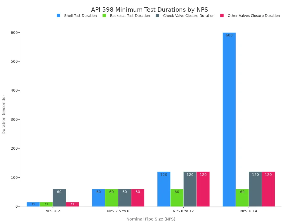 Bar chart illustrating API 598 minimum test durations in seconds across various nominal pipe sizes and test types.