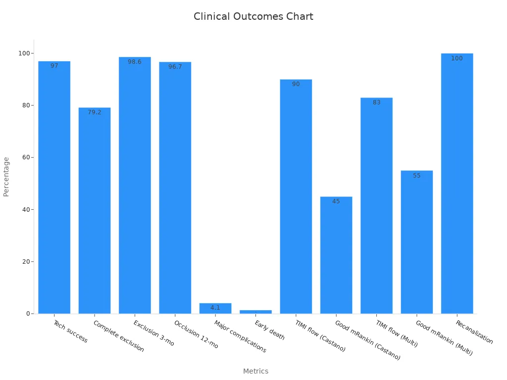 Bar chart comparing clinical outcomes percentages for nitinol stents