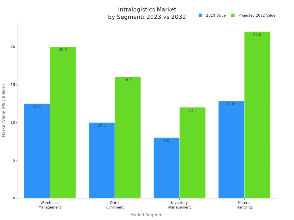 Bar chart comparing 2023 and projected 2032 market values for intralogistics segments