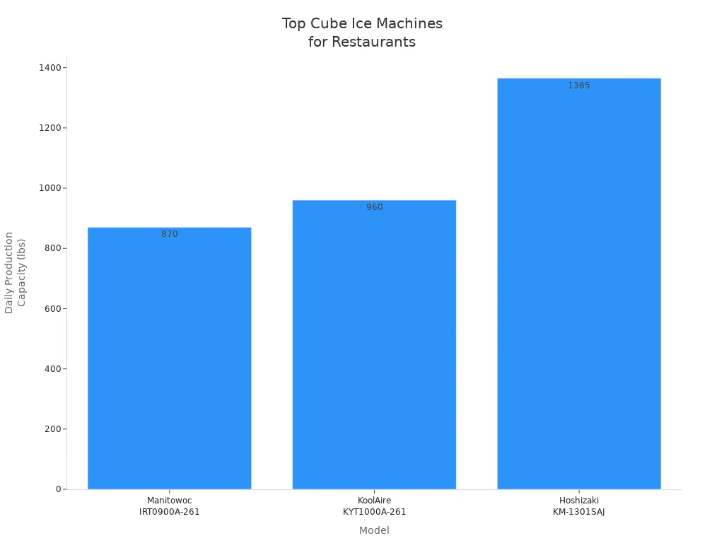 Bar chart comparing daily ice production capacity of top-rated cube ice machines for restaurants