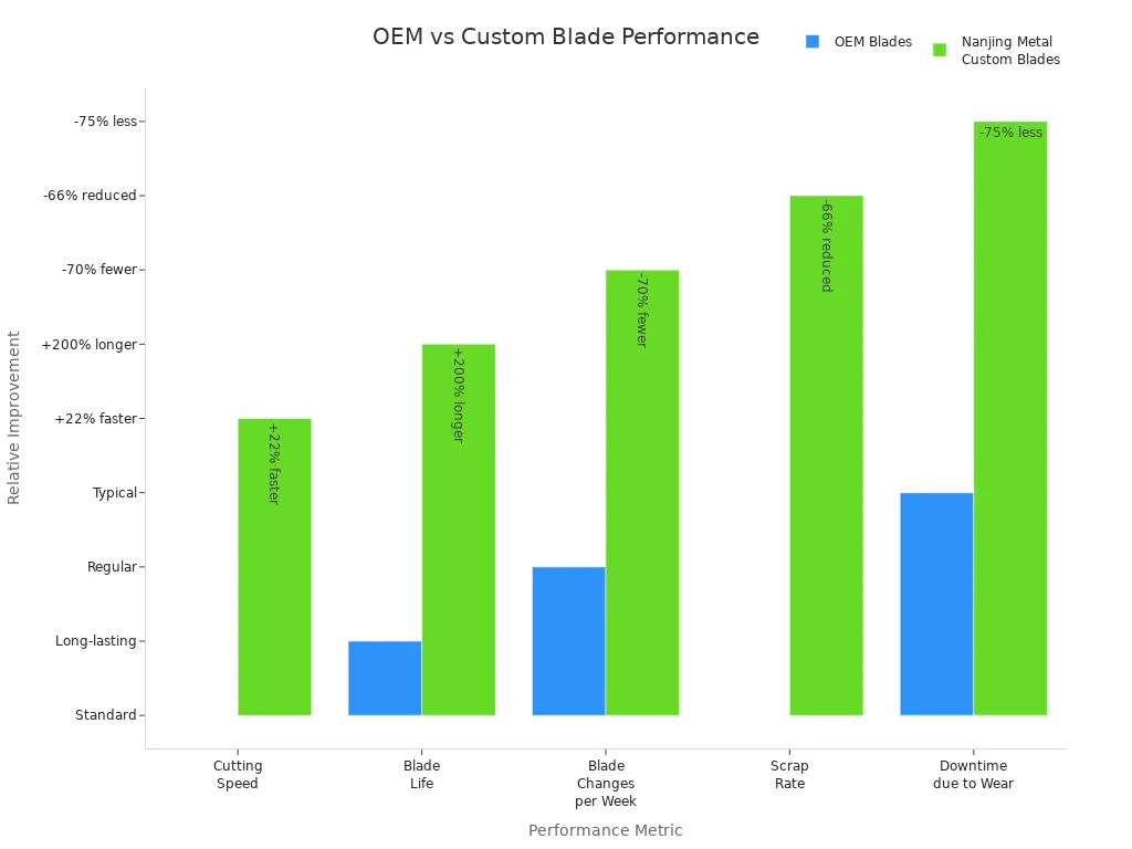 Bar chart comparing OEM and Nanjing Metal custom blades on speed, life, changes, scrap rate, and downtime