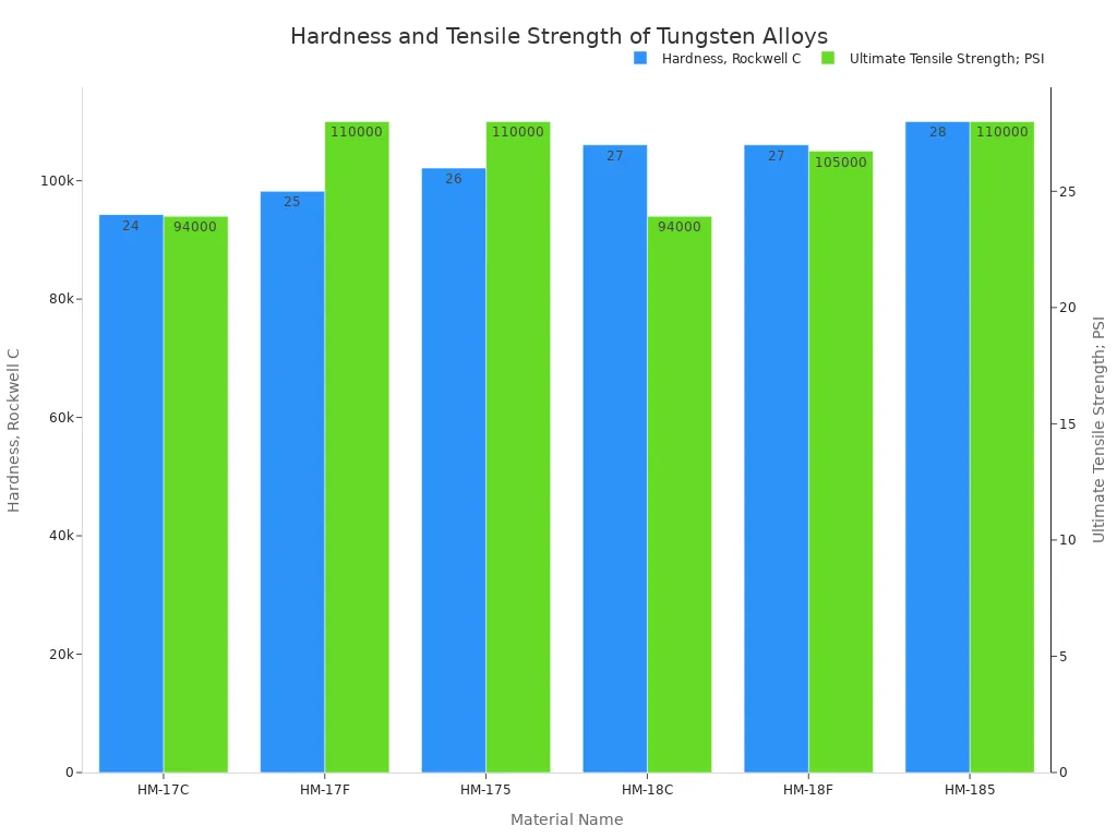 A bar chart comparing Rockwell C hardness and ultimate tensile strength for various sintered tungsten alloys.