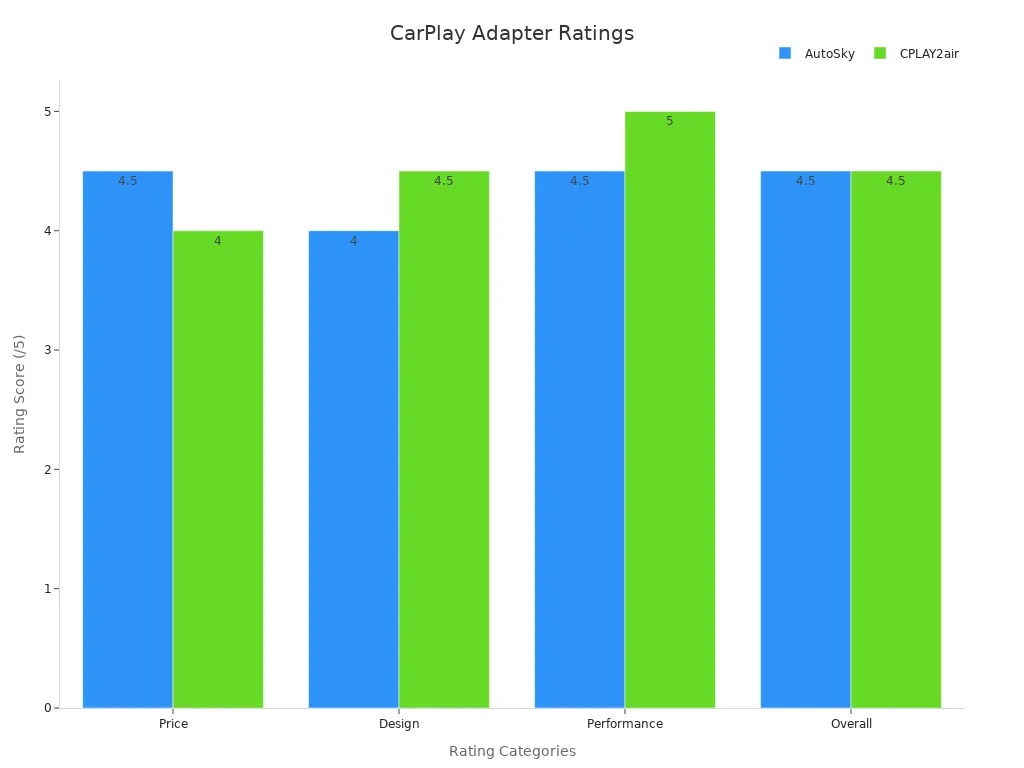 Bar chart comparing CarPlay adapter ratings across categories