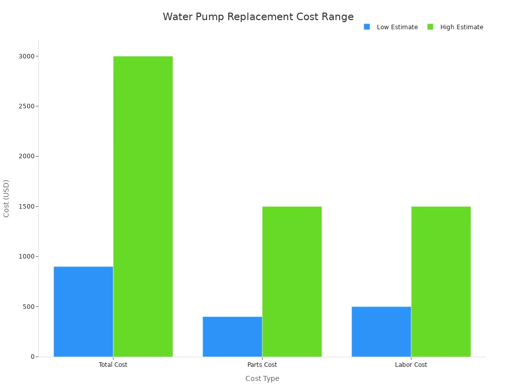 Bar chart showing low and high cost ranges for water pump replacement: total cost, parts cost, and labor cost.