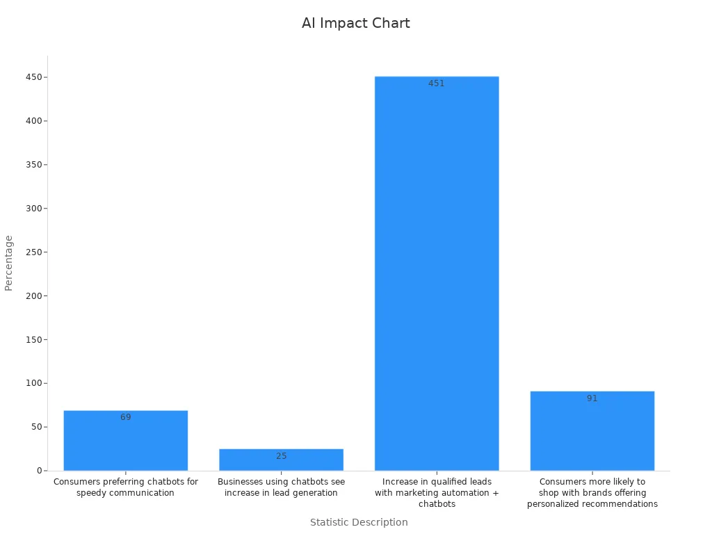 Bar chart showing AI chatbot engagement statistics