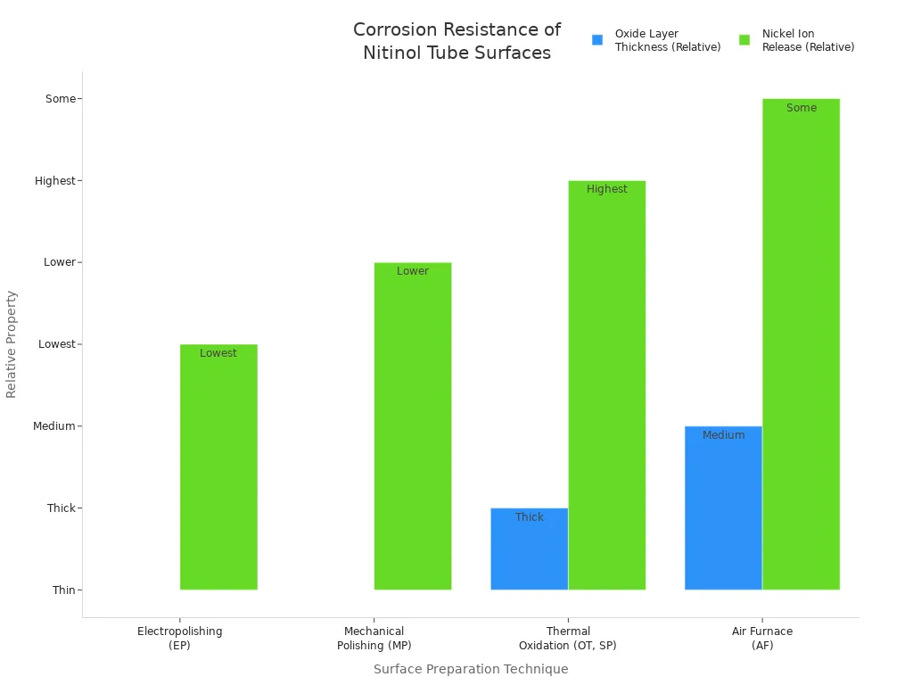 Bar chart comparing oxide thickness and nickel ion release for nitinol tube surface treatments