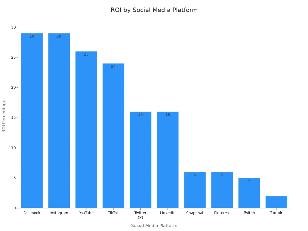 Bar chart comparing ROI percentages for dropshipping marketing across social media platforms