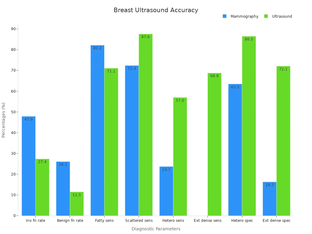 Bar chart comparing diagnostic metrics for breast cancer screening between mammography and ultrasound