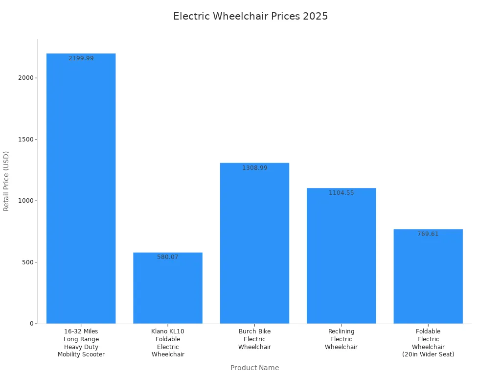 Bar chart comparing 2025 electric wheelchair prices by product