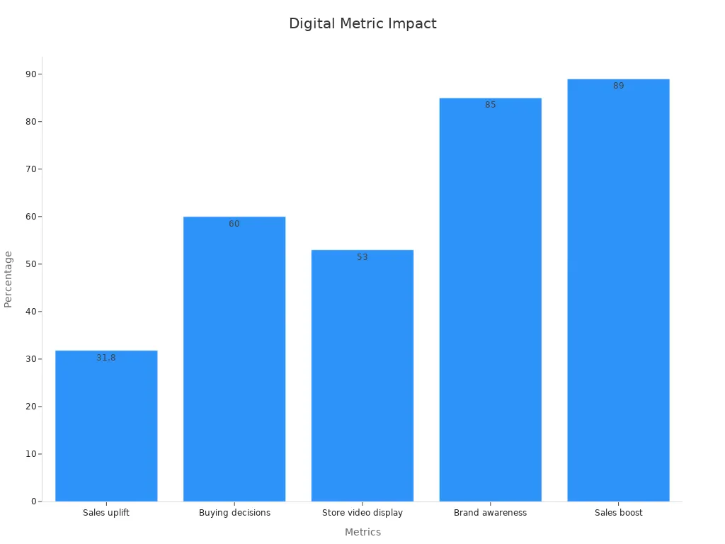 Bar chart showing digital signage impact percentages