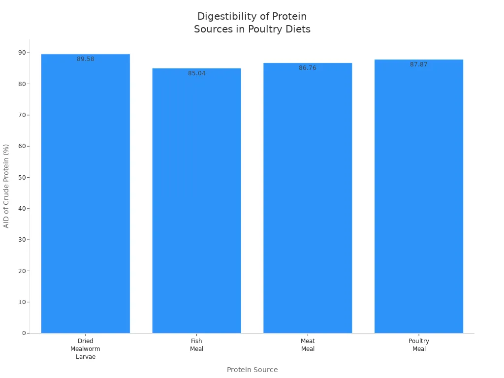 Bar chart comparing apparent ileal digestibility of crude protein for mealworm, fish, meat, and poultry meals in poultry diets