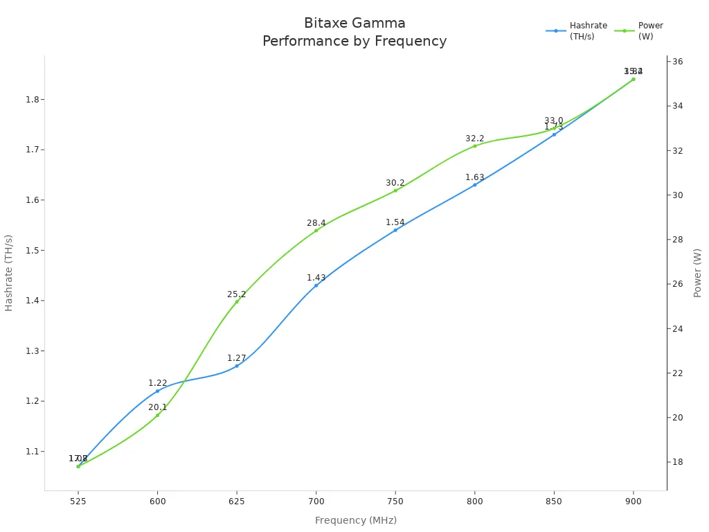 Line chart showing Bitaxe Gamma hashrate and power at different frequencies