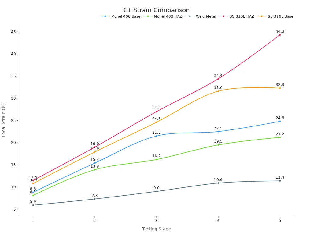 Line chart showing local strain comparisons in tensile testing stages for various specimens.