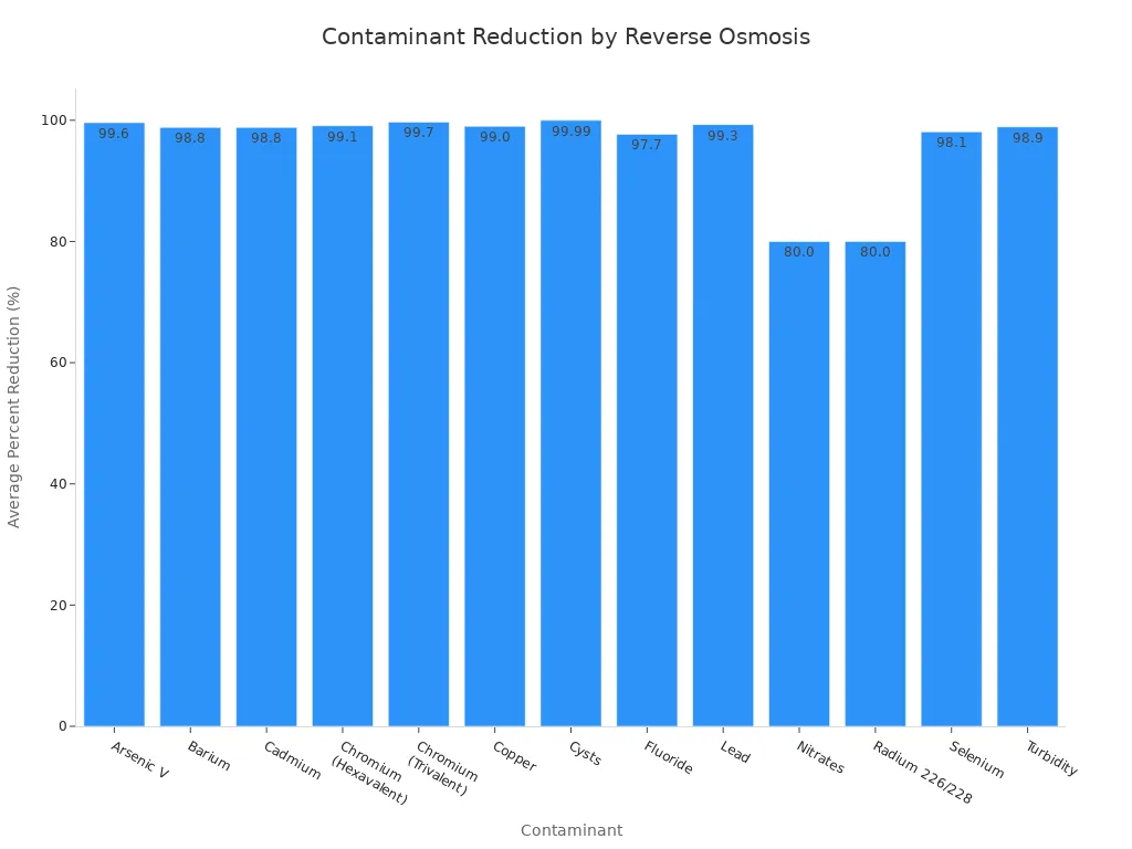 A bar chart showing the average percentage reduction of various water contaminants by reverse osmosis filtration systems. Most contaminants like Cysts, Arsenic, and Lead show over 99% reduction, while Nitrates and Radium show an 80% reduction.