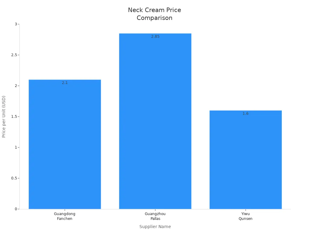 Bar chart comparing price per unit of neck creams from three suppliers