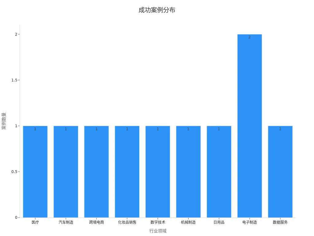 一个展示各行业成功案例数量的柱状图