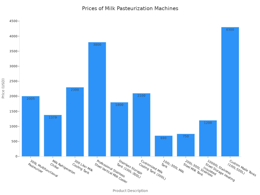 Bar chart showing prices of various milk pasteurization machines by product description