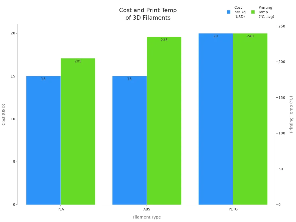 Bar chart comparing cost per kg and average printing temperature for PLA, ABS, and PETG filaments.