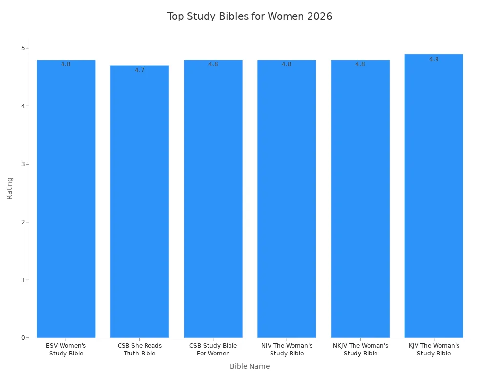 Bar chart comparing ratings of top study Bibles for women in 2026