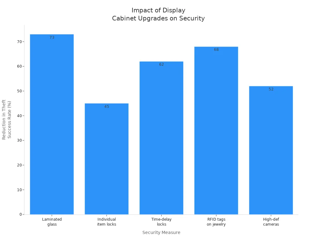 Bar chart comparing jewelry display cabinet upgrades and their effect on theft reduction rates