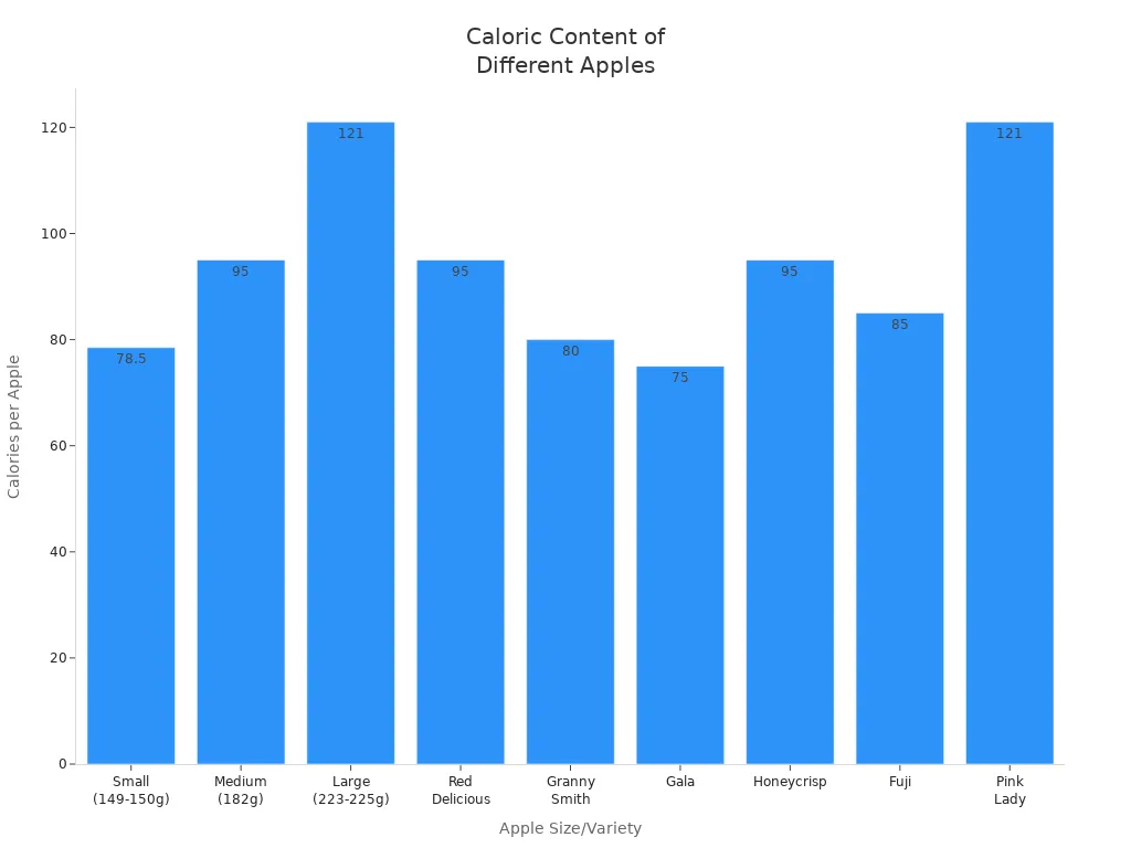 Bar chart comparing calories in various apple sizes and varieties