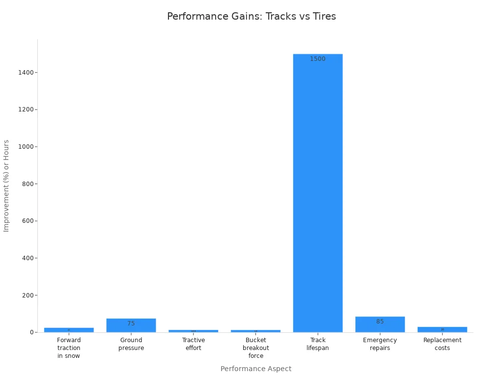 Graficu à barre chì mostra e tracce di gomma per a neve chì superanu i pneumatici in trazione, pressione à u terrenu, sforzu di trazione è altri aspetti