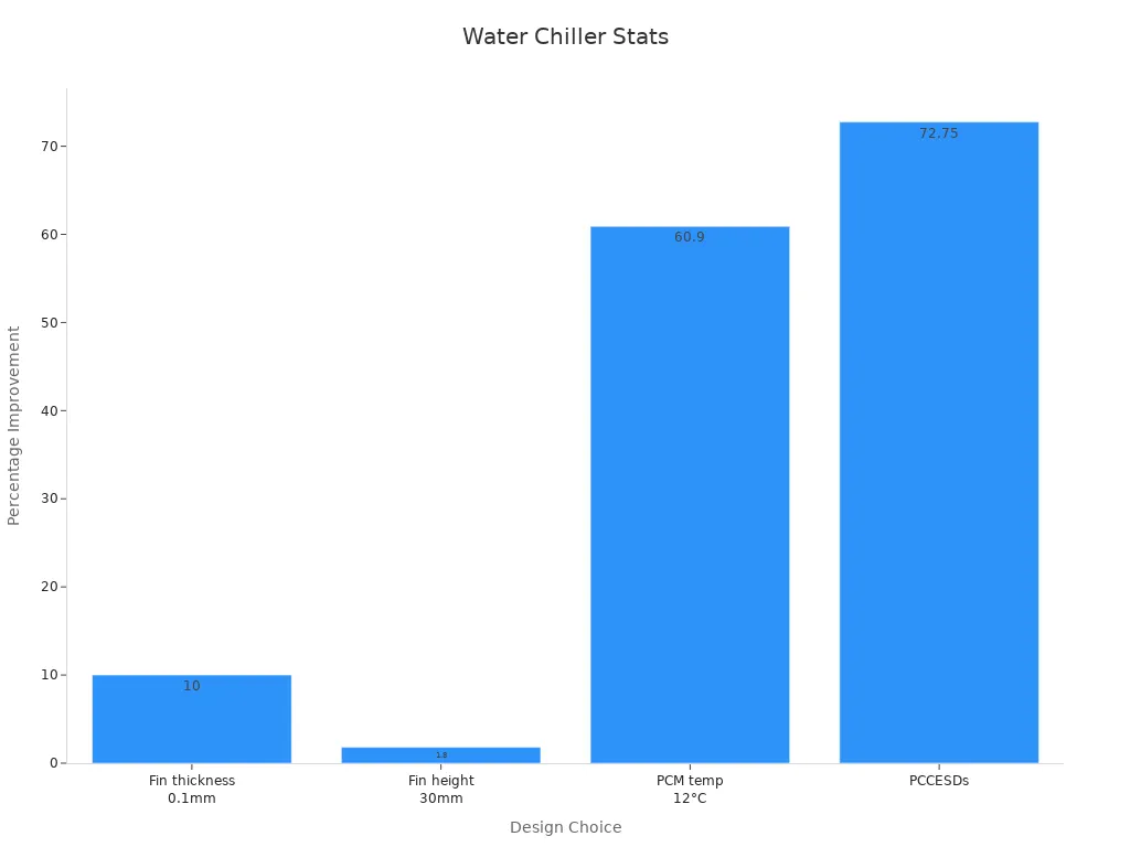 Bar chart showing water chiller percentage improvements across design choices