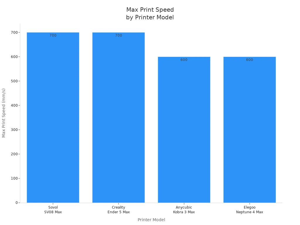 Bar chart comparing max print speeds of Sovol SV08 Max and similar printers