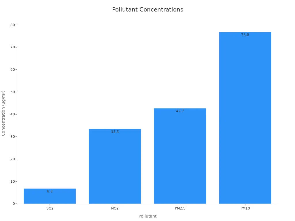 A bar chart comparing yearly pollutant concentrations