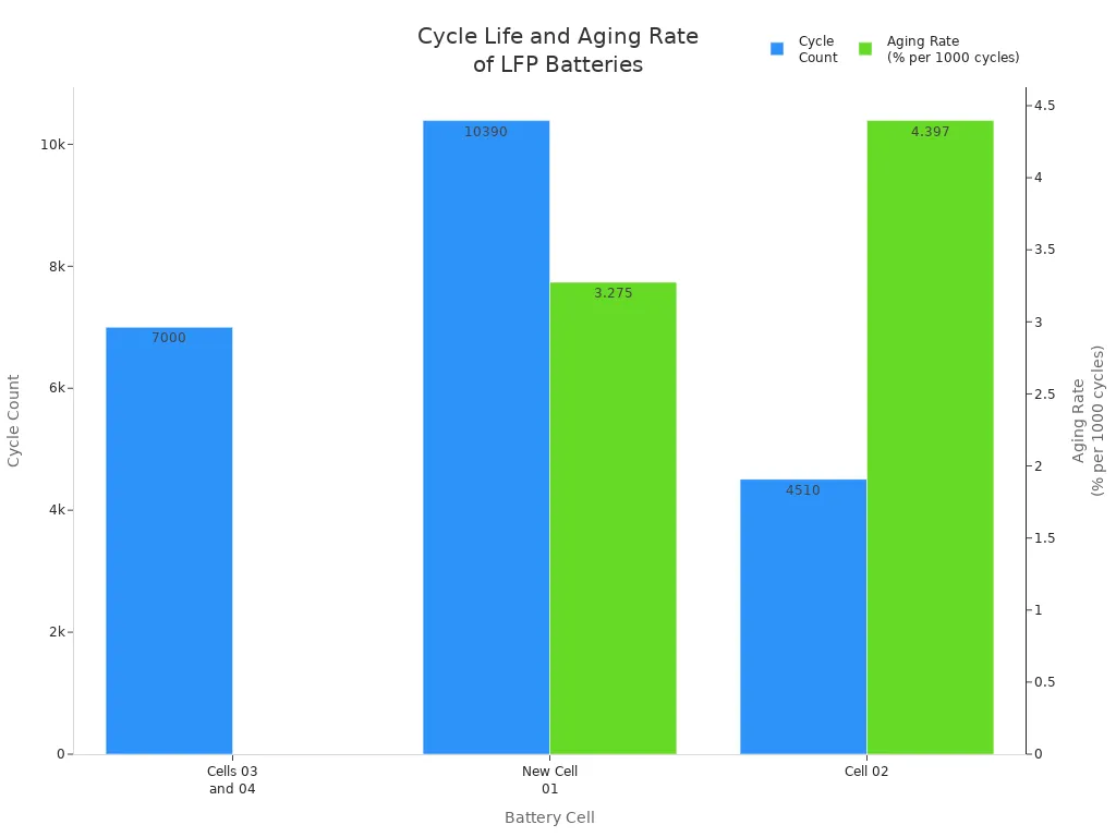 Bar chart comparing cycle count and aging rate of lithium iron phosphate battery cells