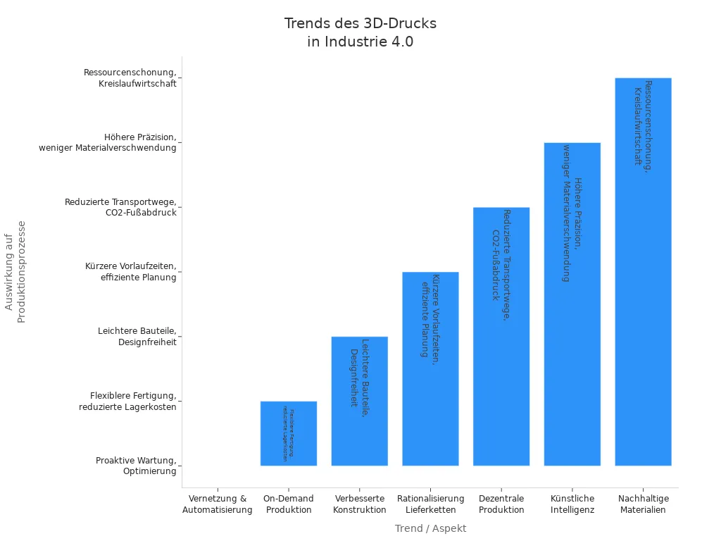 Balkendiagramm zeigt die wichtigsten Trends des 3D-Drucks in Industrie 4.0 und deren Auswirkungen auf Produktionsprozesse