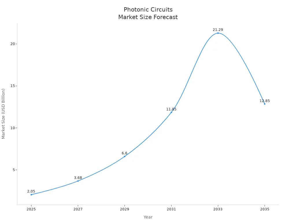 Line chart showing projected growth of photonic circuits market from 2025 to 2035