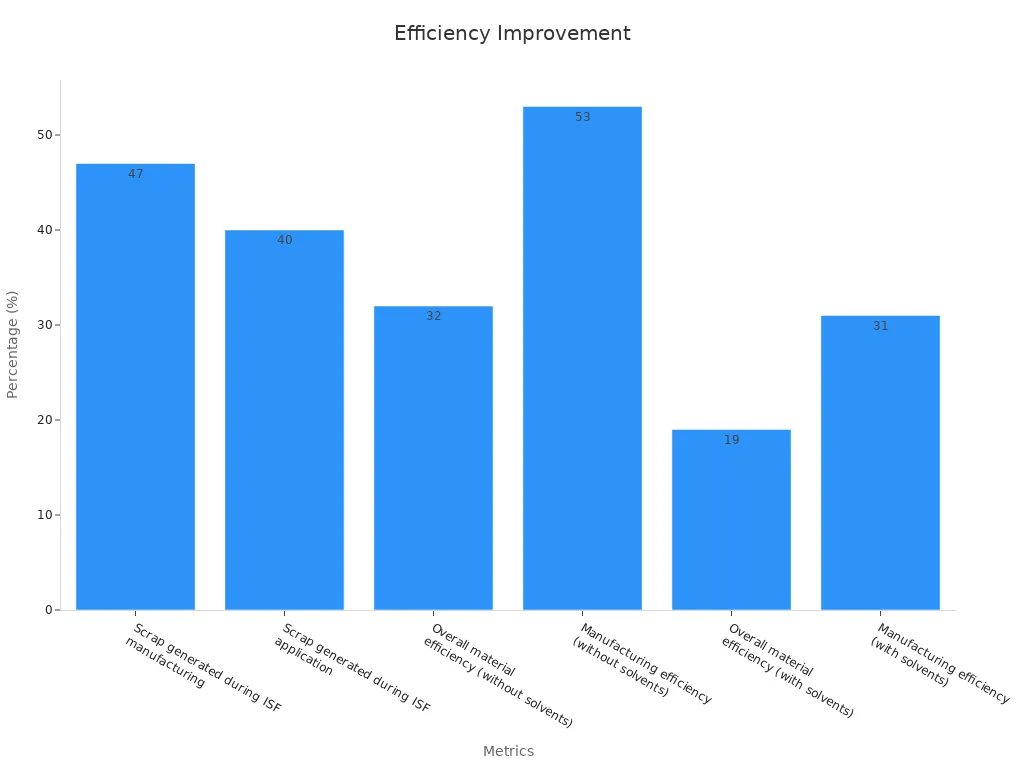 Bar chart showing scrap and efficiency percentages